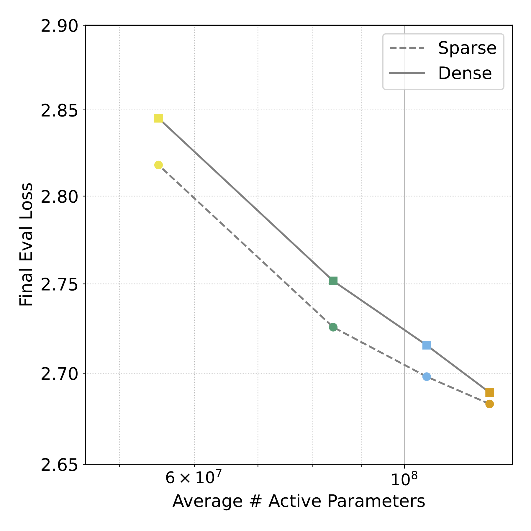 160M Parameter Model Comparison
