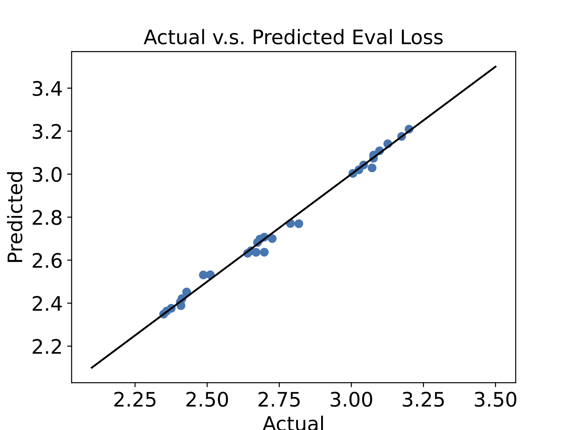 Scaling Law Goodness of Fit
