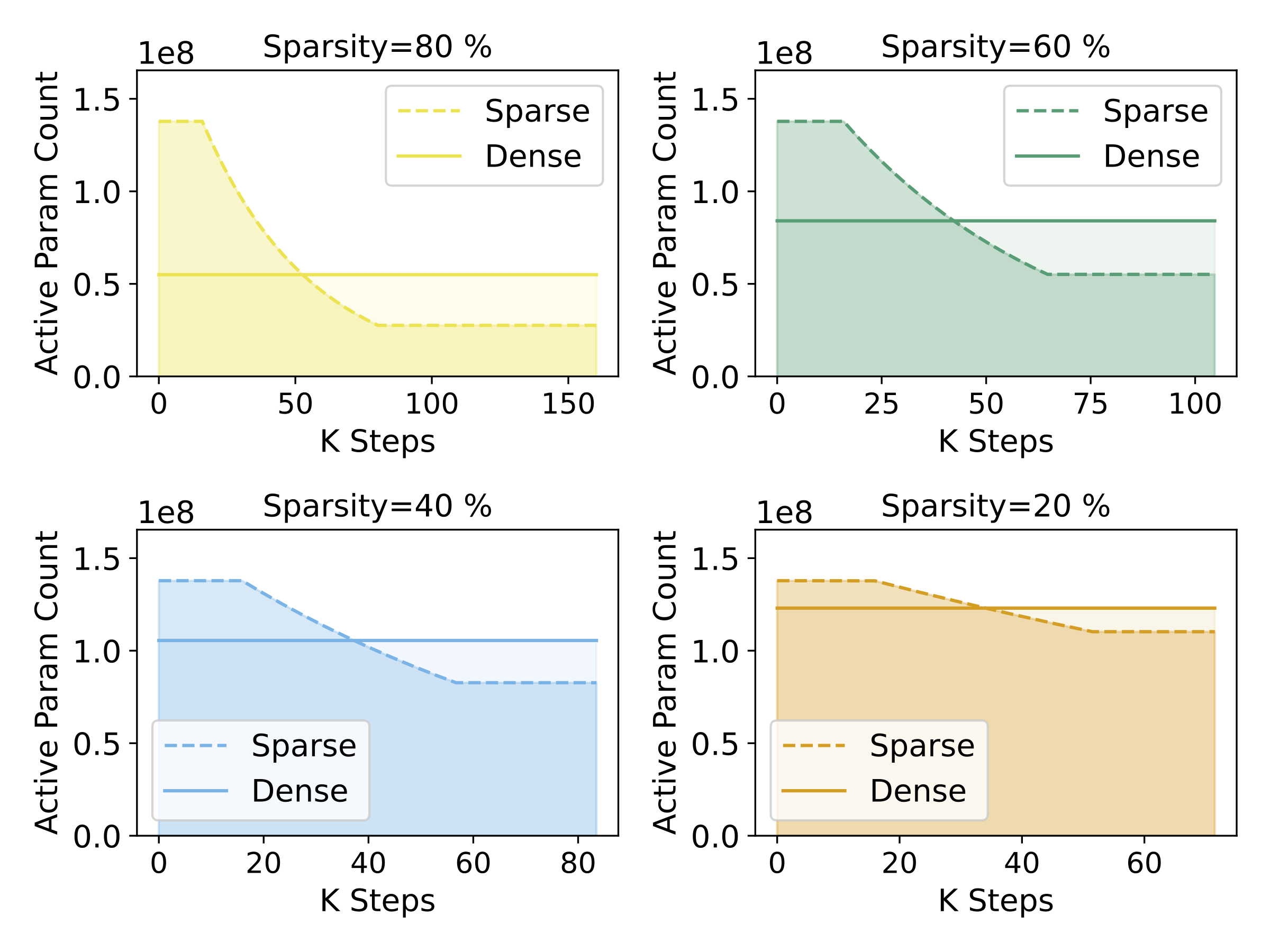 Sparsity Schedule Comparison